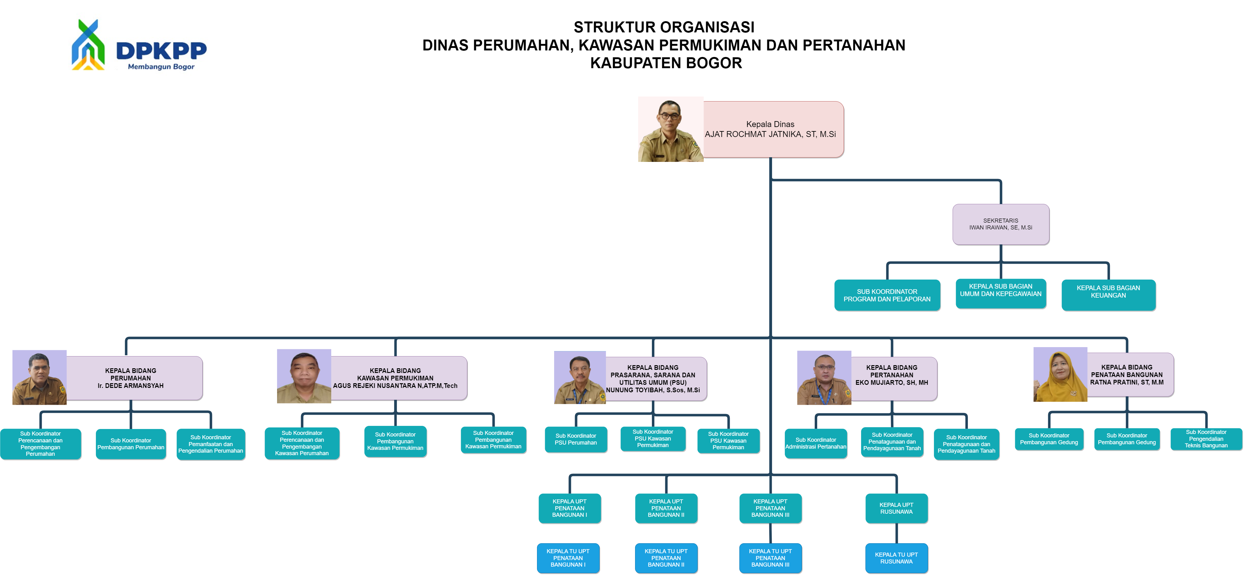 STRUKTUR ORGANISASI DINAS PERUMAHAN KAWASAN PERMUKIMAN DAN PERTANAHAN DPKPP Kabupaten Bogor